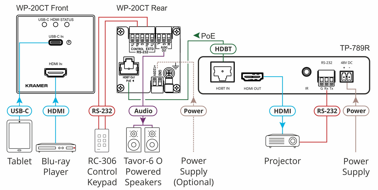 Kramer WP-20CT – HDBaseT väggplatta med HDMI och USB-C