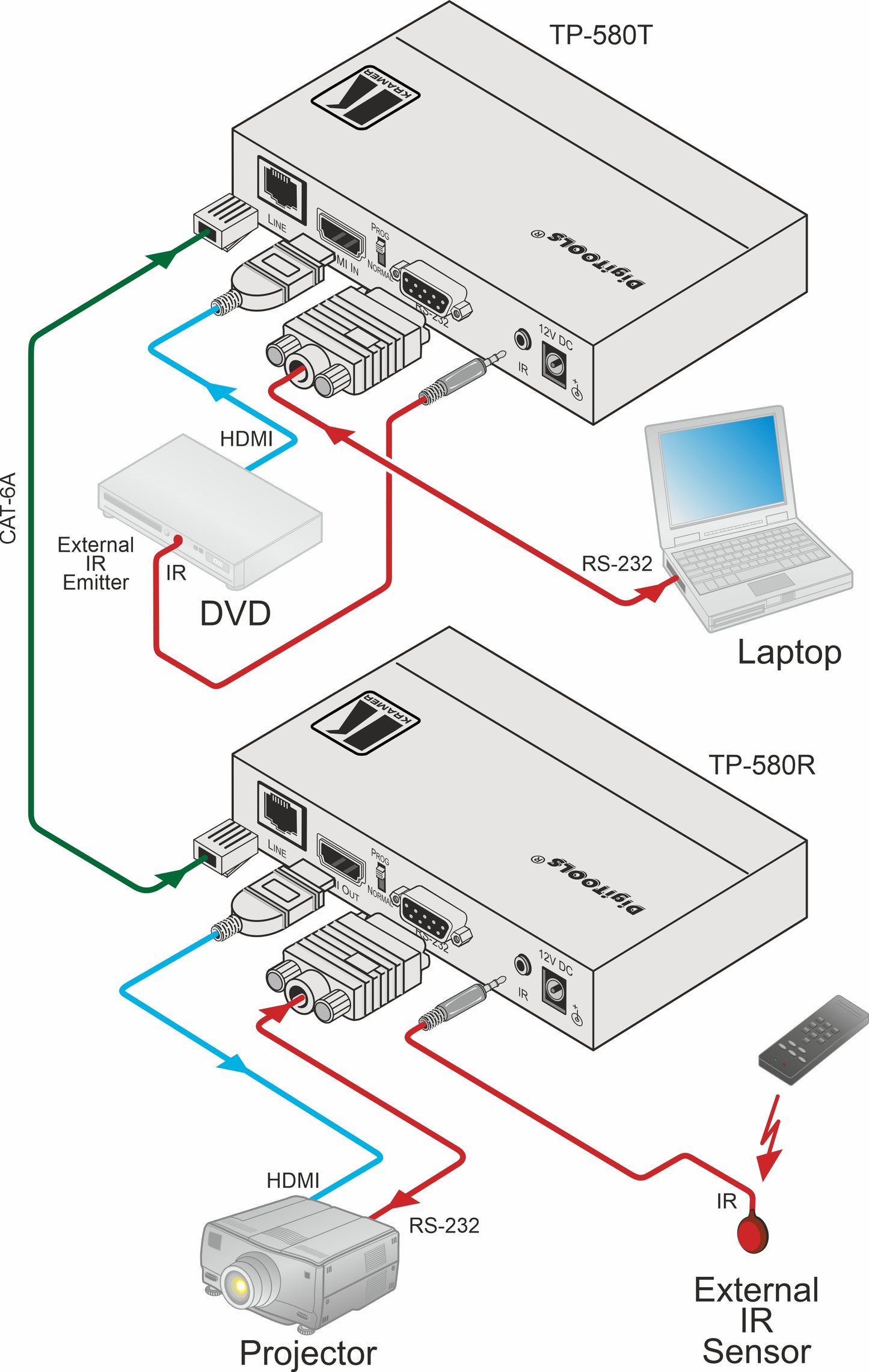 Kramer TP-580T – HDBaseT HDMI-sändare med USB och RS-232