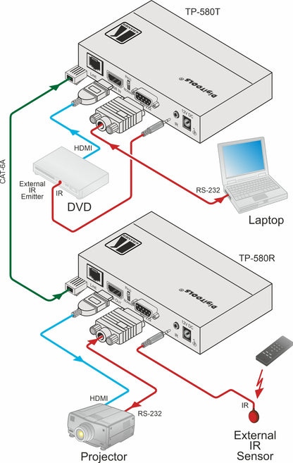 Kramer TP-580T – HDBaseT HDMI-sändare med USB och RS-232