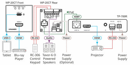 Kramer WP-20CT – HDBaseT väggplatta med HDMI och USB-C
